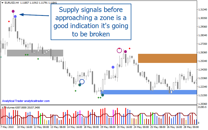 Signals above support